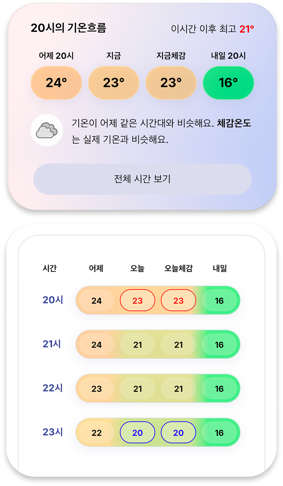 너의날씨 기온흐름 홈 카드 — 어제 20시 24도, 지금 23도, 지금체감 23도, 내일 20시 16도를 나란히 비교하고 전체 시간 표를 펼친 화면